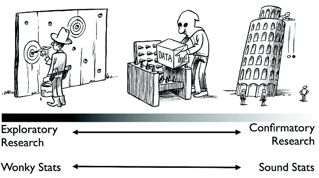 Figure 1. A continuum of experimental exploration and the corresponding continuum of statistical wonkiness (Wagenmakers et al., 2012). “On the far left of the continuum, researchers find their hypothesis in the data by post hoc theorizing, and the corresponding statistics are ‘wonky’, dramatically overestimating the evidence for the hypothesis. On the far right of the continuum, researchers preregister their studies such that data collection and data analyses leave no room whatsoever for exploration; the corresponding statistics are ‘sound’ in the sense that they are used for their intended purpose. Much empirical research operates somewhere in between these two extremes, although for any specific study the exact location may be impossible to determine. In the grey area of exploration, data are tortured to some extent, and the corresponding statistics are somewhat wonky.” Figure available at http://www.flickr.com/photos/23868780@N00/7374874302, courtesy of Dirk-Jan Hoek, under CC license https://creativecommo ns.org/licenses/by/2.0/. Figure 1. A continuum of experimental exploration and the corresponding continuum of statistical wonkiness (Wagenmakers et al., 2012). “On the far left of the continuum, researchers find their hypothesis in the data by post hoc theorizing, and the corresponding statistics are ‘wonky’, dramatically overestimating the evidence for the hypothesis. On the far right of the continuum, researchers preregister their studies such that data collection and data analyses leave no room whatsoever for exploration; the corresponding statistics are ‘sound’ in the sense that they are used for their intended purpose. Much empirical research operates somewhere in between these two extremes, although for any specific study the exact location may be impossible to determine. In the grey area of exploration, data are tortured to some extent, and the corresponding statistics are somewhat wonky.” Figure available at http://www.flickr.com/photos/23868780@N00/7374874302, courtesy of Dirk-Jan Hoek, under CC license https://creativecommo ns.org/licenses/by/2.0/.