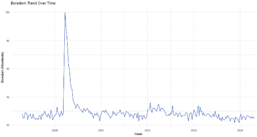 Figure 1 Worldwide Google search trends for the term boredom between Spring 2019 and Spring 2024. The data show that the popularity of boredom as a search term spiked in the spring of 2020 (i.e., when many countries imposed stricter measures to slow the spread of the pandemic) and then normalized rather quickly back to prior levels.