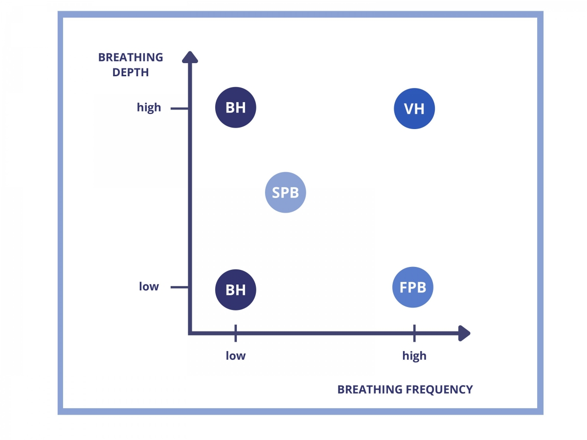 Image 2. Voluntary breath regulation techniques according to the breathing frequency and depth
