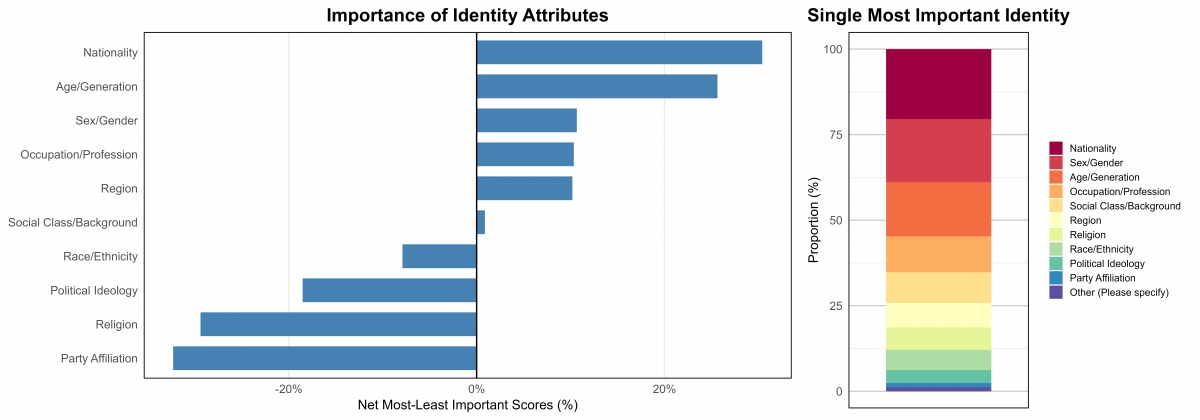 Fig. 2. Relative and absolute importance of the different social identities. Identity facets in both panels are ordered from most to least important along the y-axis.