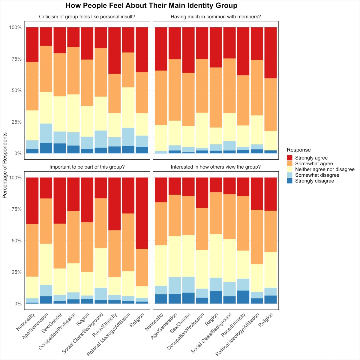 Fig. 2. Feeling about the group that respondents considered the single most important to the way they see themselves.