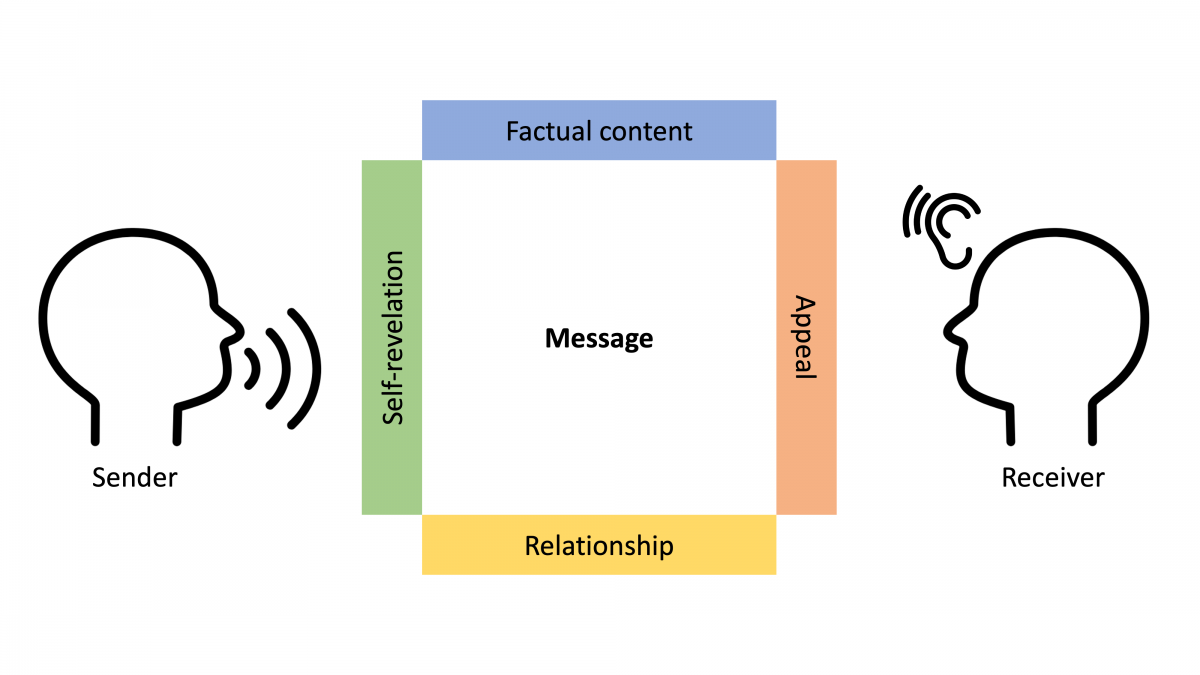 Picture 3. : The Four-Sides Model of Communication by Friedemann Schulz von Thun