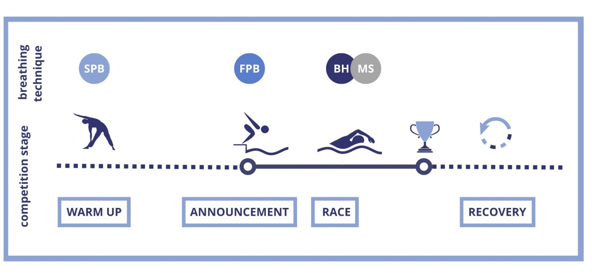 Image 5. Implementation of breathing techniques throughout a swimming event