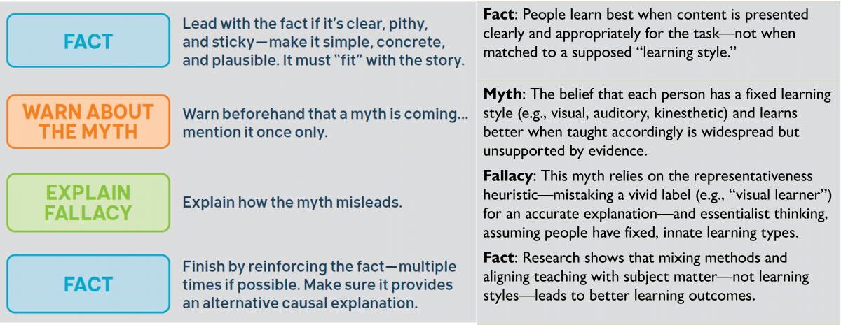 Fig. 5 Fact-Myth-Fallacy-Fact-Structure of Debunking aka Truth Sandwich Fig. 5 Fact-Myth-Fallacy-Fact-Structure of Debunking aka Truth Sandwich