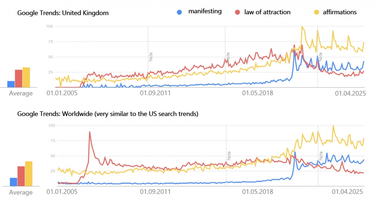 Figure 1 shows Google Trends searches for three keywords related to manifestation since the beginning of 2005. The first increase in global trends can be clearly seen in 2006 after the publication of the book