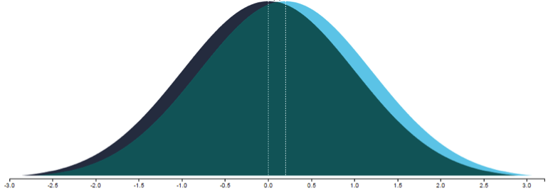 Normal curve